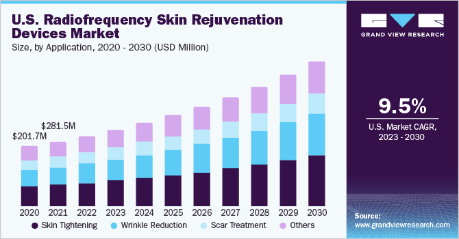 U.S. radiofrequency skin rejuvenation devices market size and growth rate, 2023 - 2030