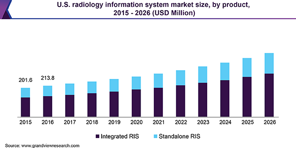 U.S. radiology information system market size, by product, 2015 - 2026 (USD Million)