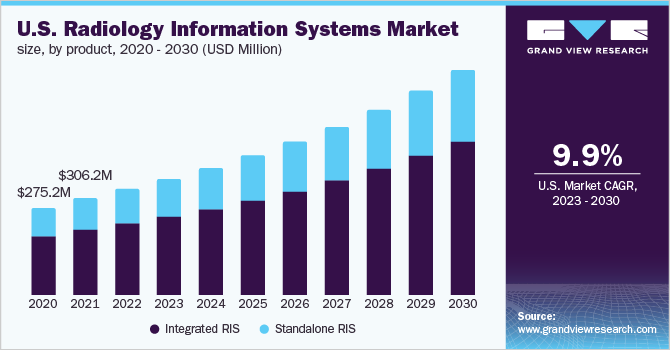 U.S. radiology information systems market size, by product, 2020 - 2030 (USD Million)