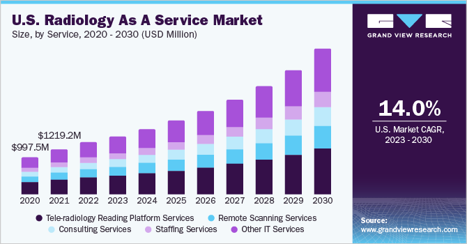 U.S. radiology as a service market size, by service, 2020 - 2030 (USD Million)