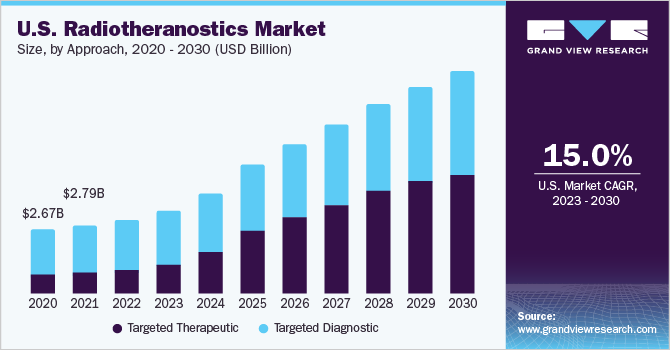 U.S. radiotheranostics market size and growth rate, 2023 - 2030