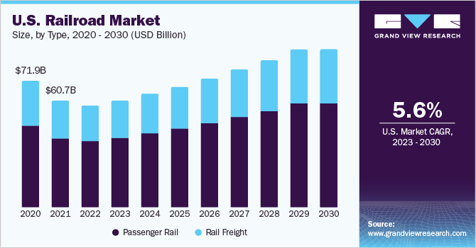 U.S. railroad market size, by type, 2020 – 2030 (USD Billion)