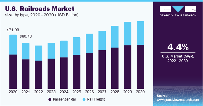 U.S. railroads market size, by type, 2020 – 2030 (USD Billion)