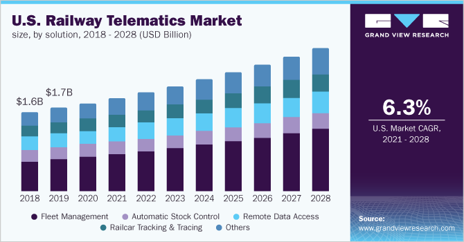 U.S. railway telematics market size, by solution, 2018 - 2028 (USD Billion)