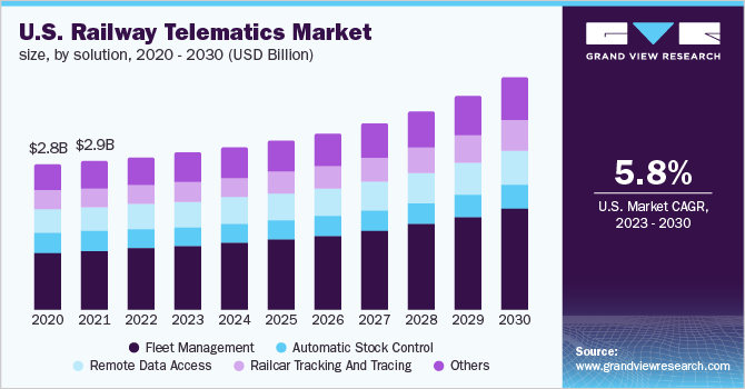 U.S. railway telematics market size, by solution, 2020 - 2030 (USD Billion)