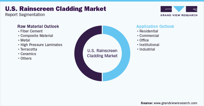 U.S. Rainscreen Cladding Market Segmentation