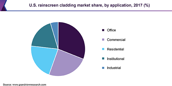 U.S. rainscreen cladding market share, by application, 2017 (%)