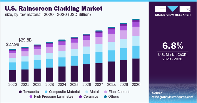 U.S. rainscreen cladding market size, by raw material, 2020 - 2030 (USD Billion)