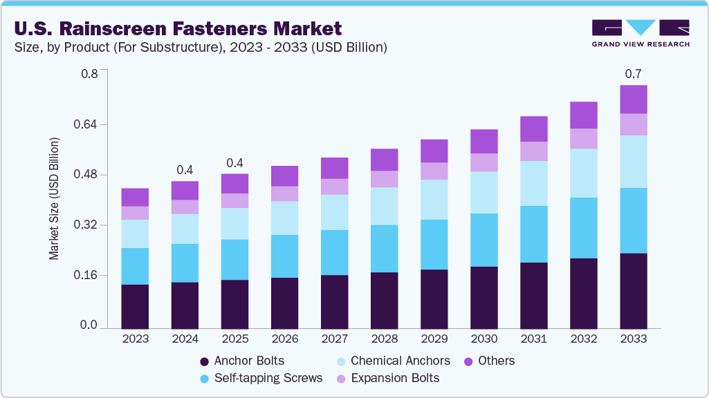 U.S. rainscreen fasteners market size and growth forecast (2023-2033)