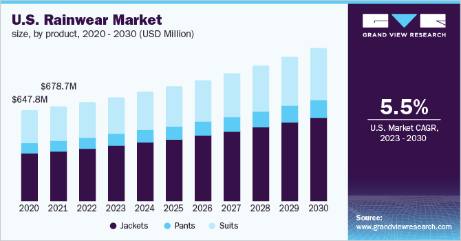 U.S. rainwear market size, by product, 2020 - 2030 (USD Million)