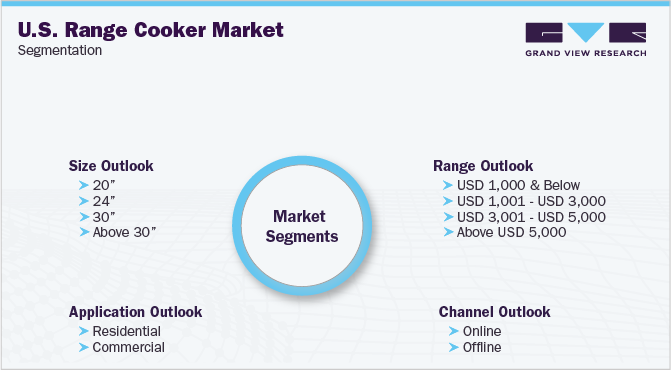 U.S. Range Cooker Market Segmentation