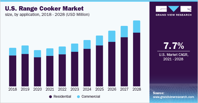 U.S. range cooker market size, by application, 2016 - 2028 (USD Million)