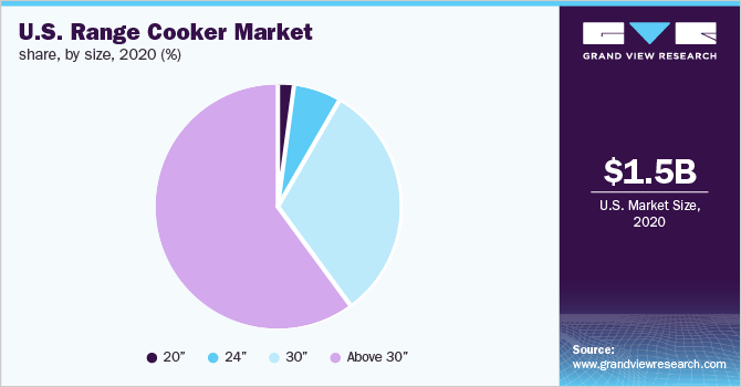 U.S. range cooker market share, by size, 2020 (%)