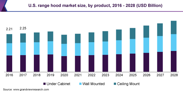 U.S. range hood market size, by product, 2016 - 2028 (USD Billion)