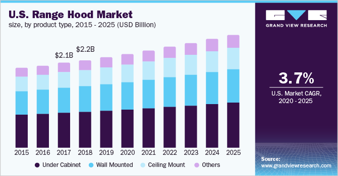 U.S. Range Hood Market