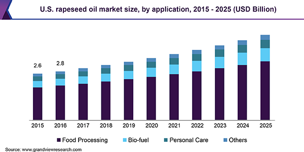 U.S. rapeseed oil market size, by application, 2015 - 2025 (USD Billion)