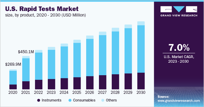 U.S. rapid tests market size, by product, 2020 - 2030 (USD Million)