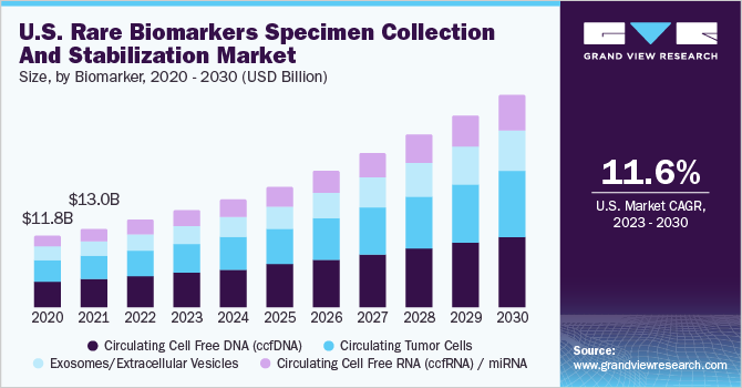 U.S. Rare Biomarkers Specimen Collection And Stabilization market size and growth rate, 2023 - 2030