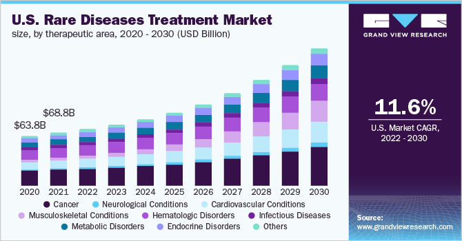 U.S. rare diseases treatment market size, by therapeutic area, 2020 - 2030 (USD Billion)