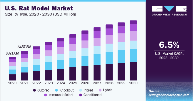 U.S. Rat Model Market size and growth rate, 2023 - 2030