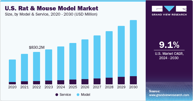 U.S. Rat And Mouse Model Market size and growth rate, 2024 - 2030