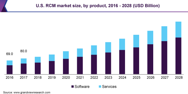 U.S. RCM market size, by product, 2016 – 2028 (USD Billion)