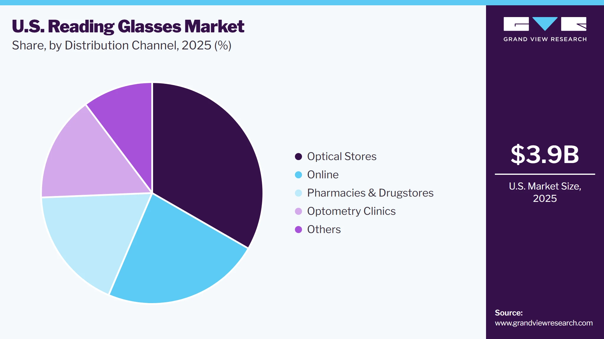 U.S. Reading Glasses Market Share U.S. Reading Glasses Market Share