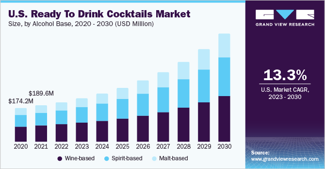 U.S. ready to drink cocktails market size and growth rate, 2023 - 2030
