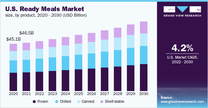 U.S. ready meals market size, by product, 2020 - 2030 (USD Billion)