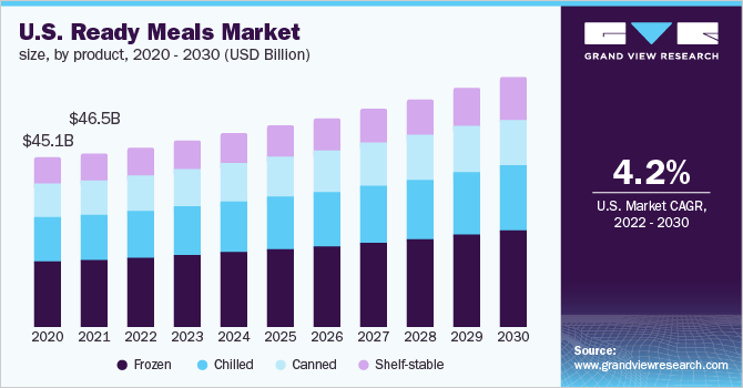 U.S. ready meals market size, by product type, 2015 - 2025 (USD Billion)