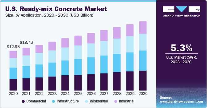 U.S. ready-mix concrete market size, by application, 2016 - 2027 (USD Billion)