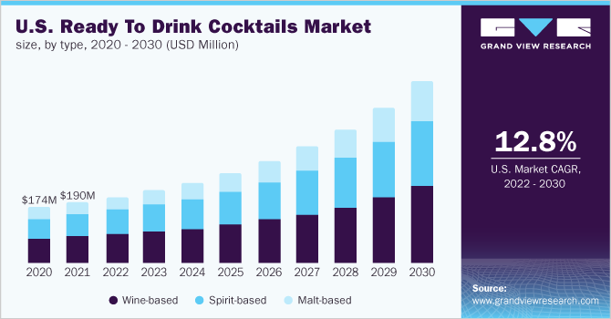 U.S. ready to drink cocktails market size, by type, 2020 - 2030 (USD Million)
