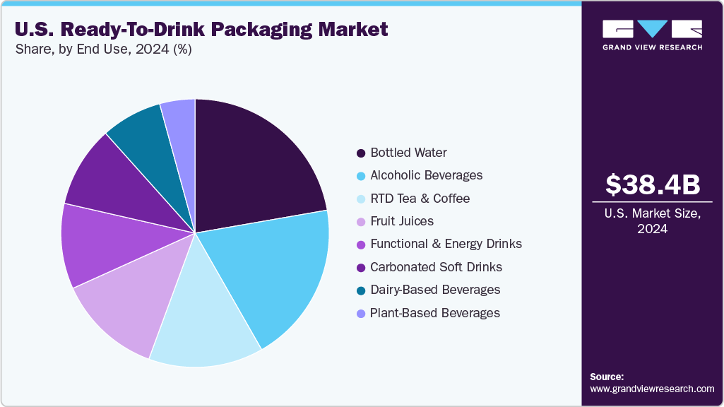 U.S. Ready-To-Drink Packaging Market Share