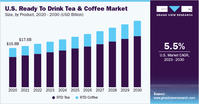 U.S. Ready to Drink Tea and Coffee Market size and growth rate, 2023 - 2030