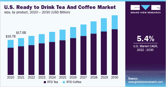 U.S. Ready to Drink Tea And Coffee Market size, by product, 2020 - 2030 (USD Million)
