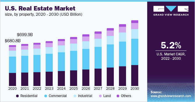  U.S. real estate market size, by property, 2020 - 2030 (USD Billion)
