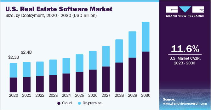 U.S. real estate software market size and growth rate, 2023 - 2030