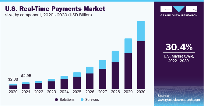 U.S. real-time payments market size, by component, 2020 - 2030 (USD Million) 