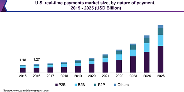 U.S. real-time payments market size, by nature of payment, 2015 - 2025 (USD Billion)