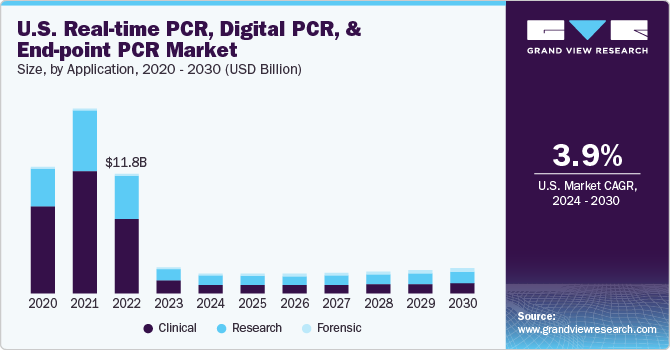 U.S. real time PCR, digital PCR, and end-point PCR market size and growth rate, 2023 - 2030