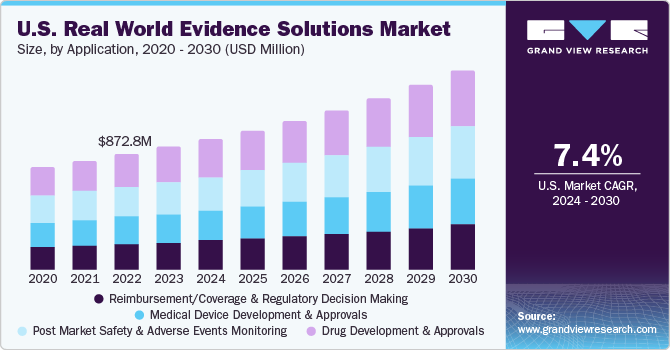 U.S. Real World Evidence Solutions Market size and growth rate, 2024 - 2030