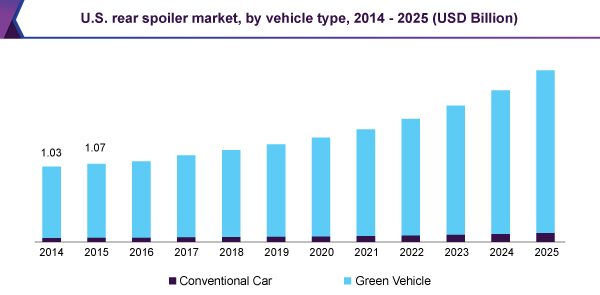 U.S. rear spoiler market, by vehicle type, 2014 - 2025 (USD Billion)