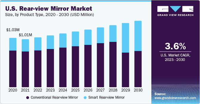 U.S. rear-view mirror market size, by feature, 2014 - 2025 (USD Million)