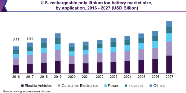 U.S. rechargeable poly lithium ion battery market size