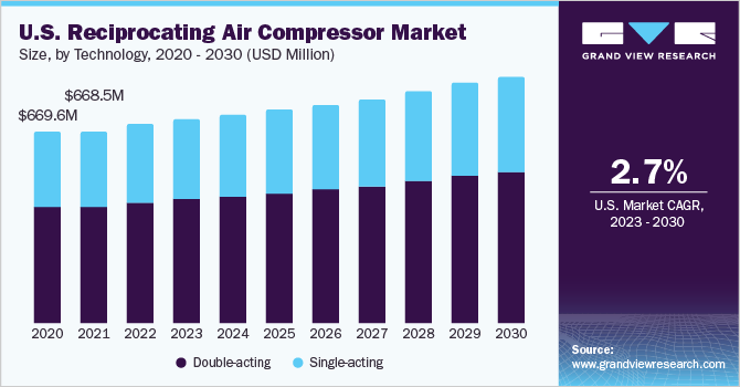 U.S. reciprocating air compressor Market size and growth rate, 2023 - 2030