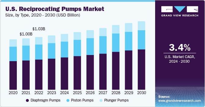 U.S. Reciprocating Pumps market size and growth rate, 2023 - 2030
