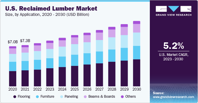 U.S. Reclaimed Lumber market size and growth rate, 2023 - 2030