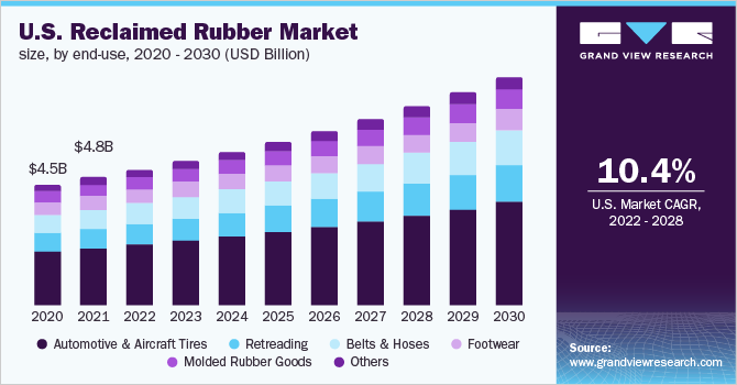 U.S. reclaimed rubber market size, by end-use, 2020- 2030 (USD Billion)