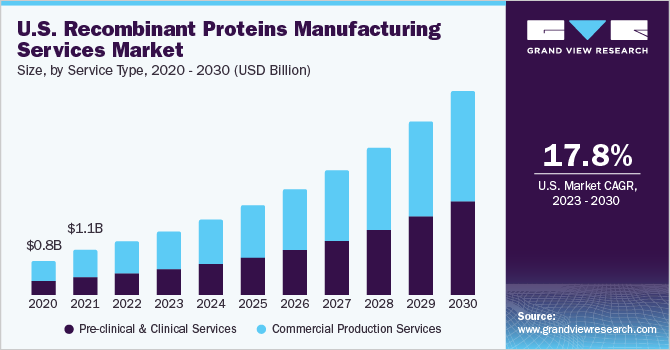 U.S. Recombinant Proteins Manufacturing Services market size and growth rate, 2023 - 2030
