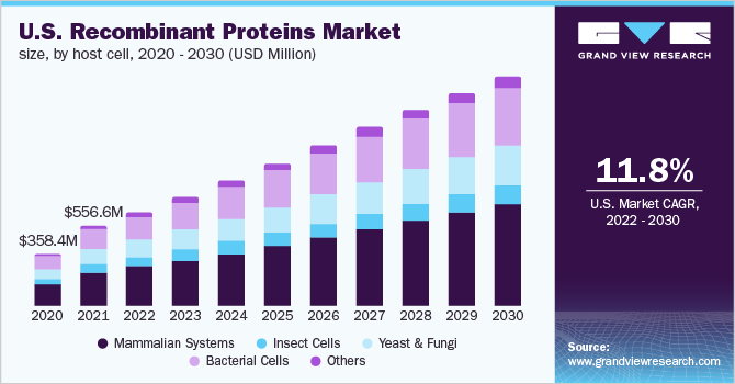U.S. recombinant proteins market size, by host cell, 2020 - 2030 (USD Million)